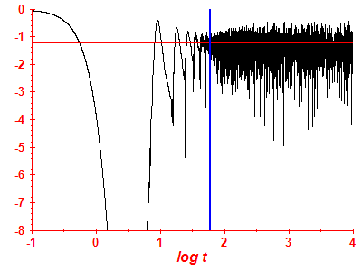 Survival probability log